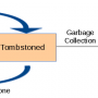 ad_object_life_cycle_without_recycle-bin_activated.png